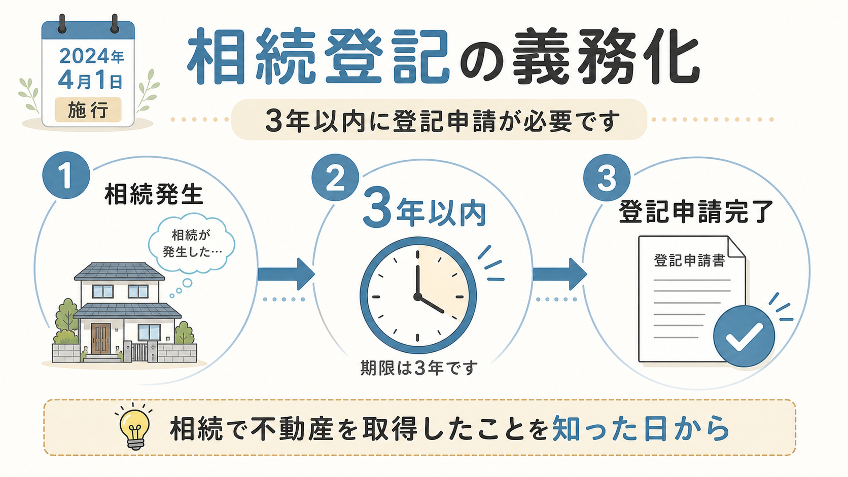 相続登記義務化の全体像
