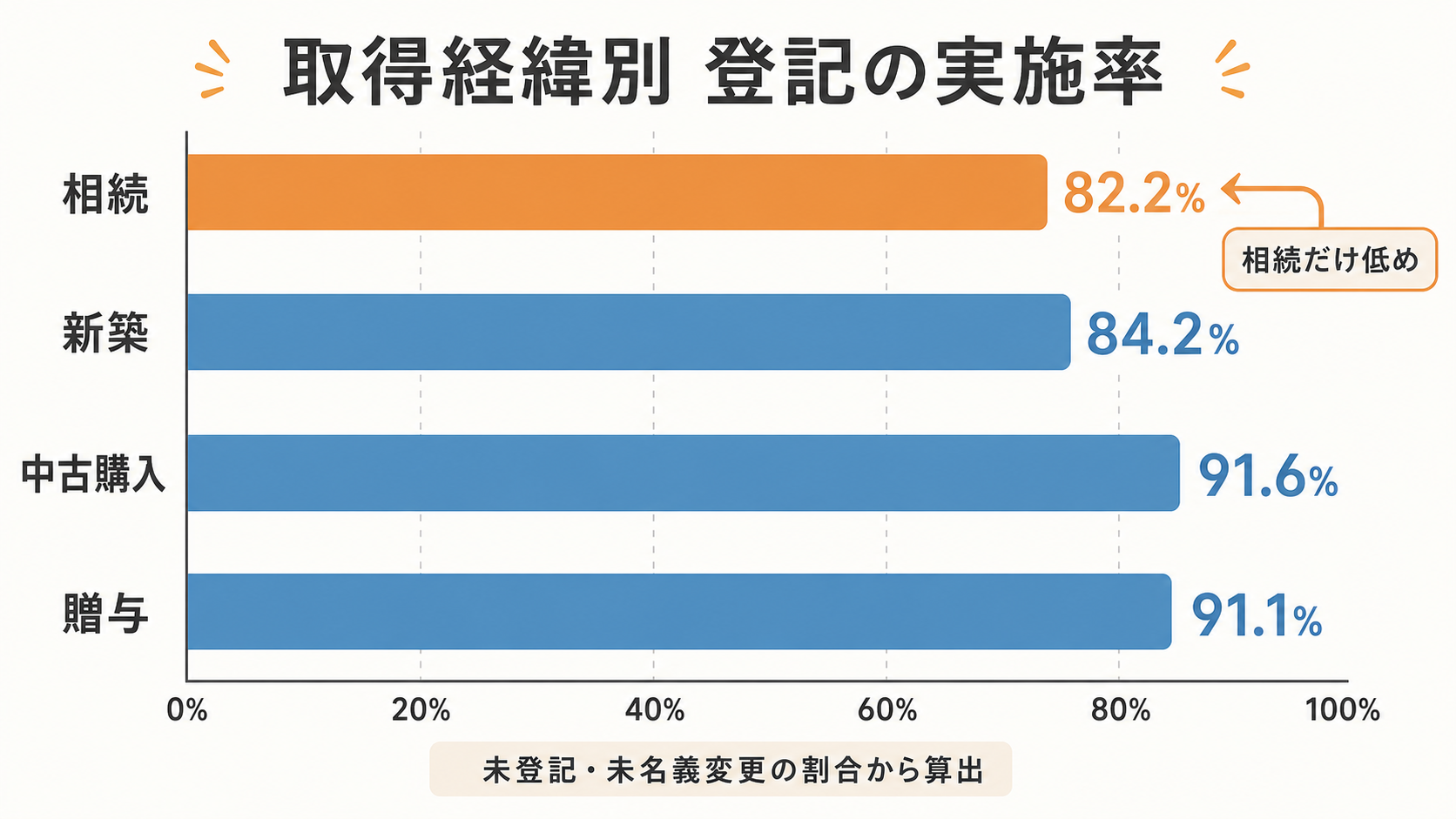 取得経緯と登記未了率のクロス分析