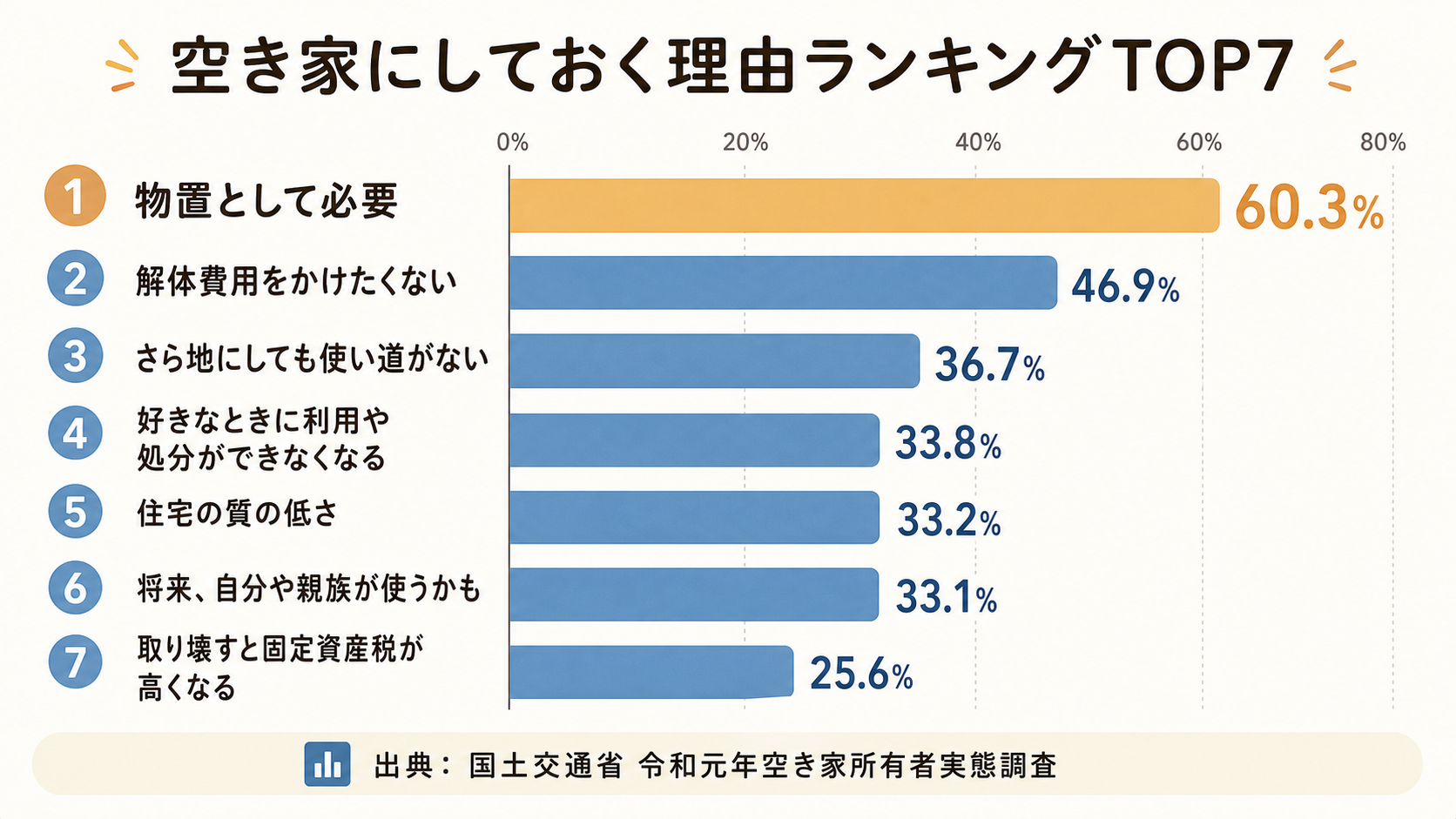 空き家にしておく理由 TOP7