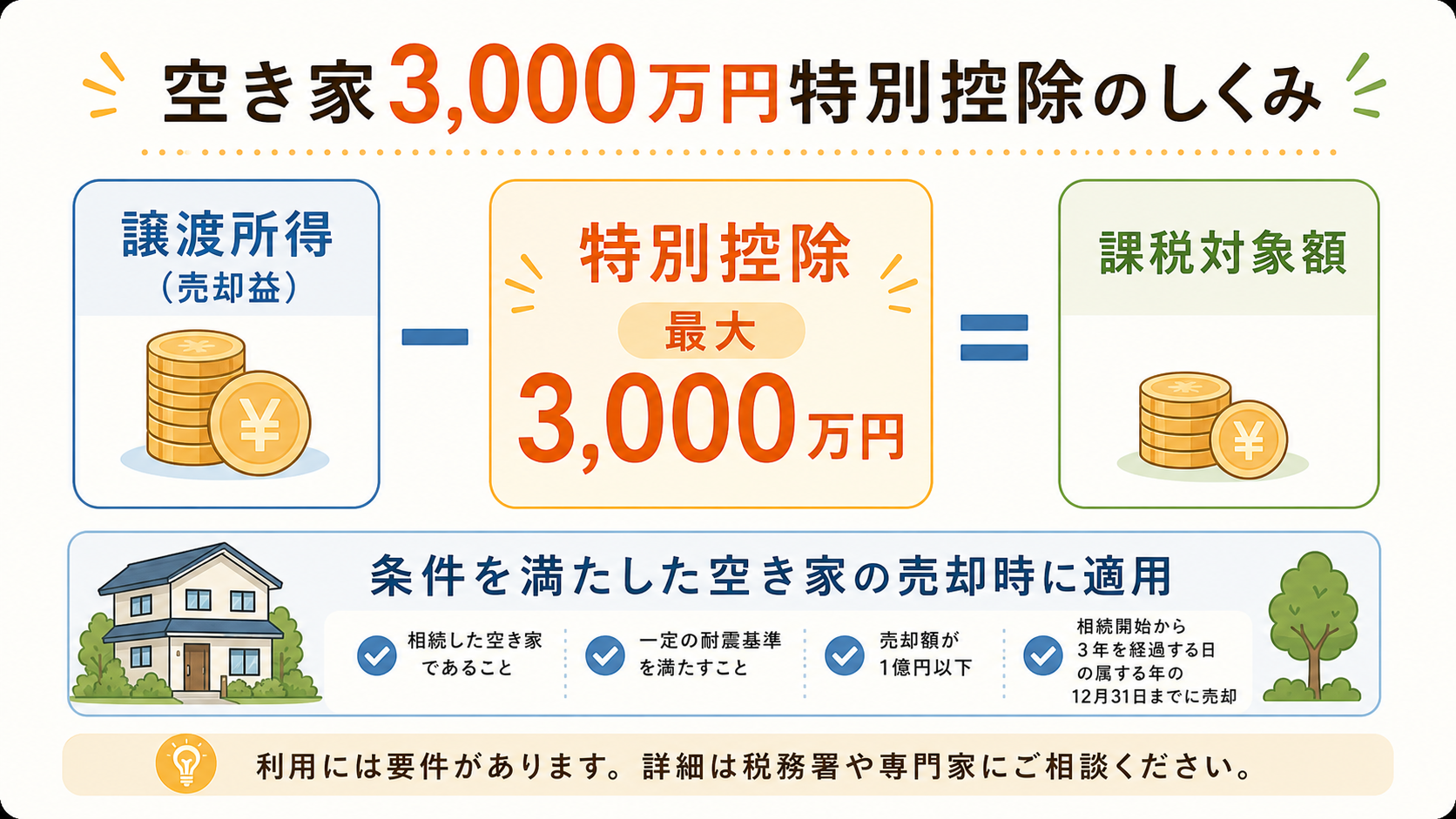 空き家3,000万円特別控除の全体像