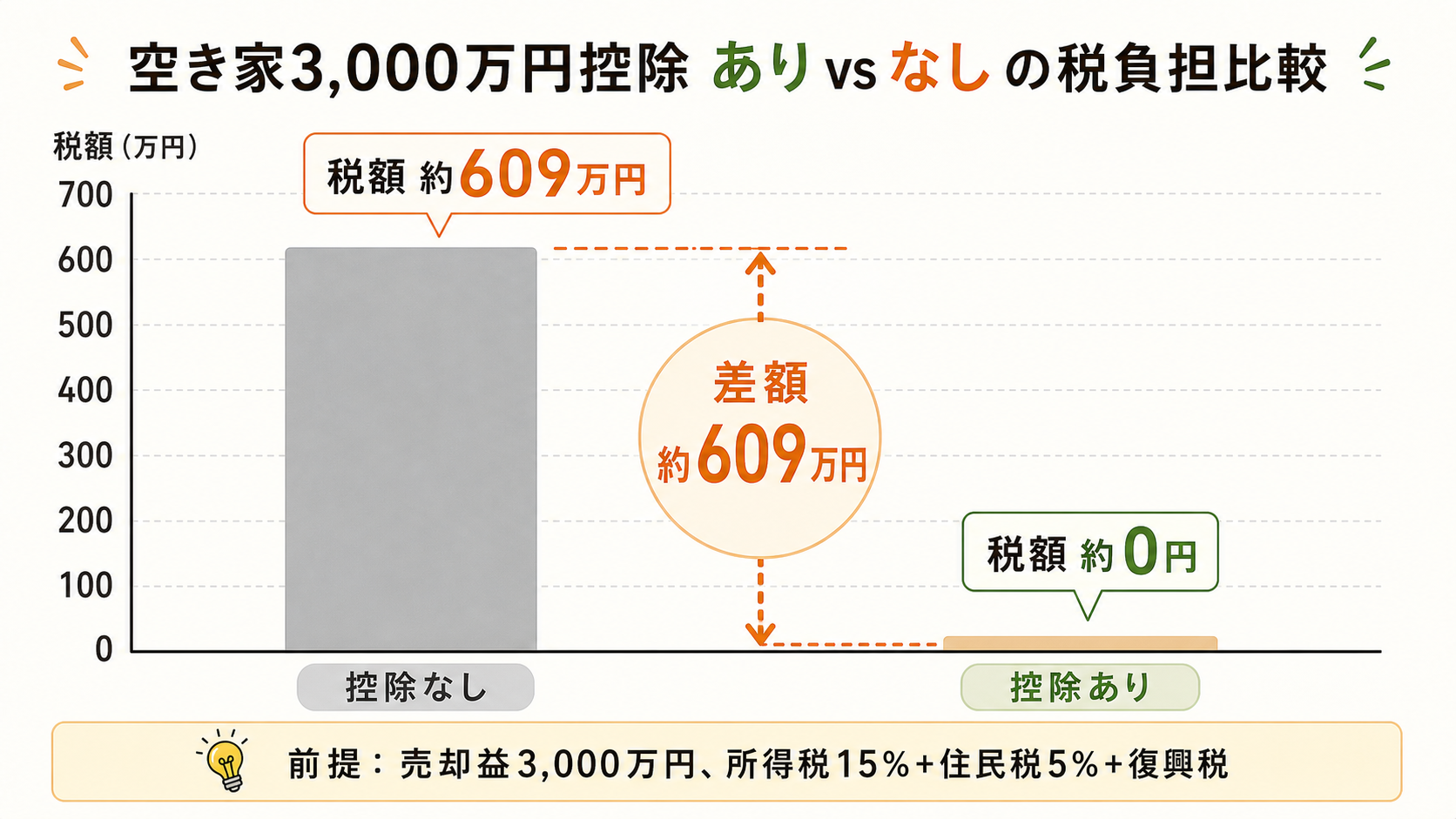 空き家3,000万円特別控除の節税額シミュレーション