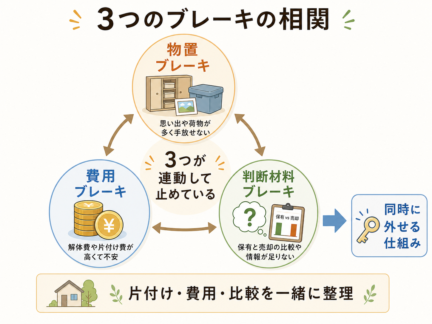 3つのブレーキの相関
